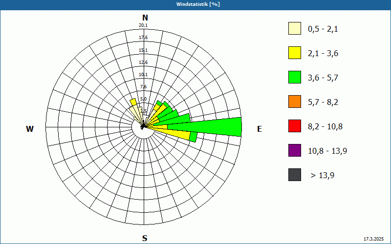 chart
