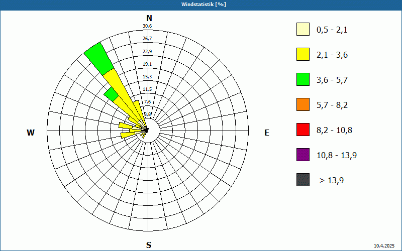 chart