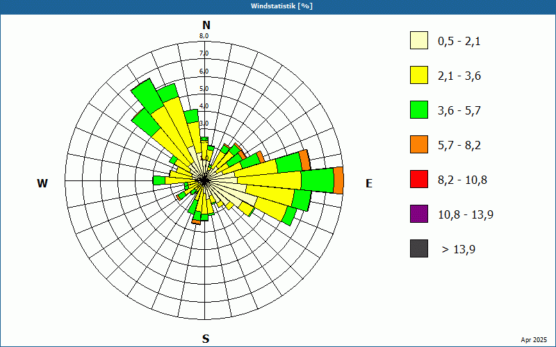 chart