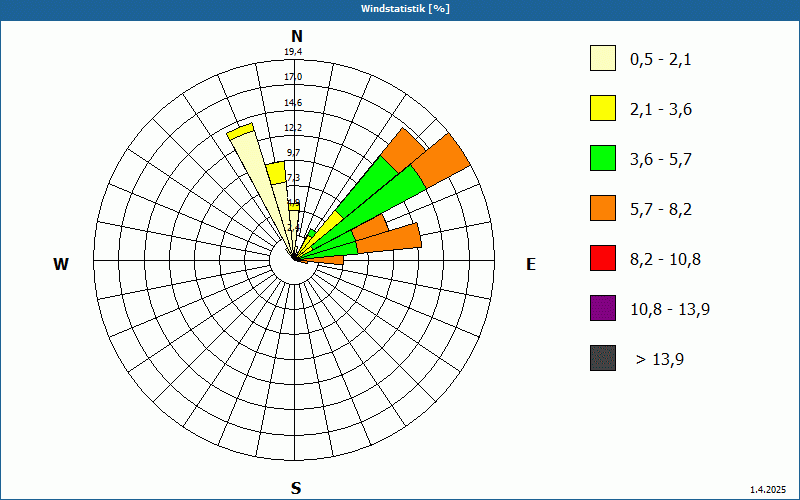 chart