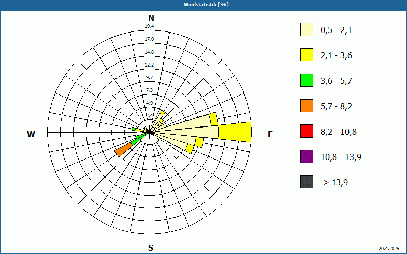 chart