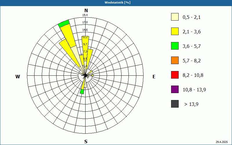 chart