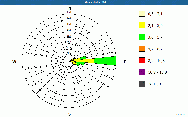 chart