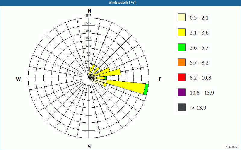 chart