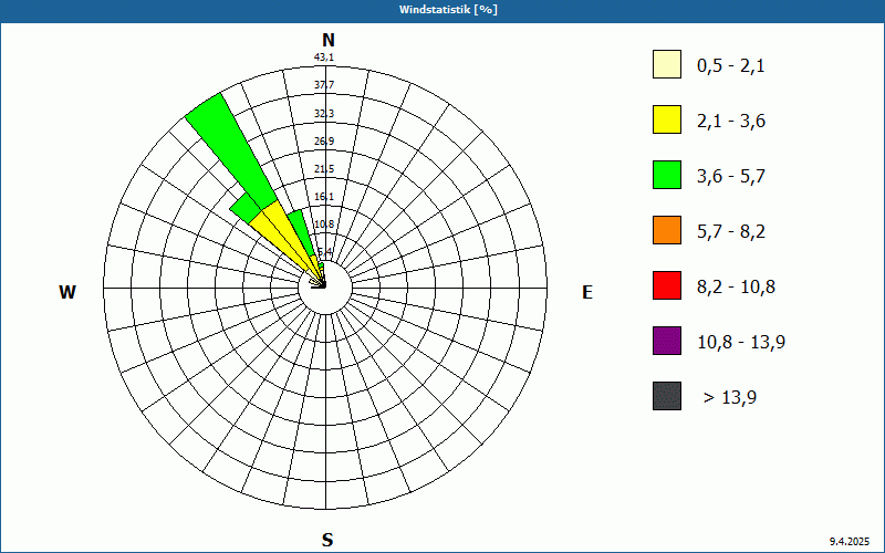 chart