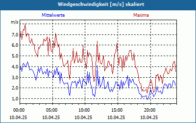 chart