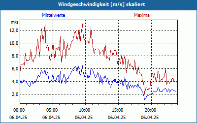 chart