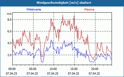 chart