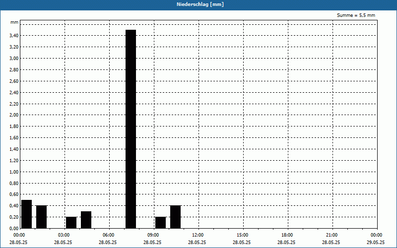 chart