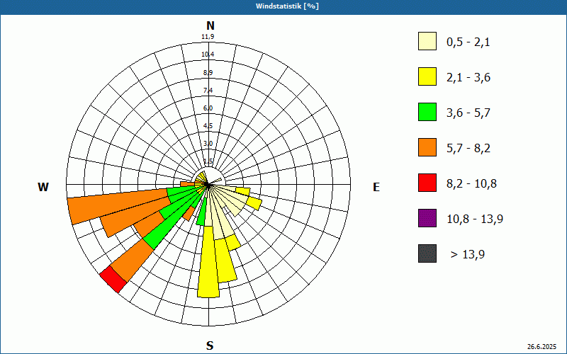 chart