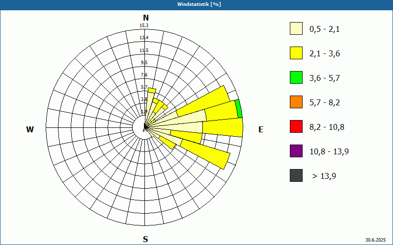 chart