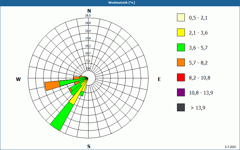 chart