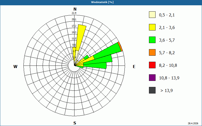 chart