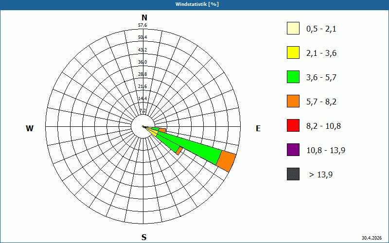 chart