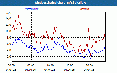 chart