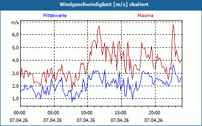 chart